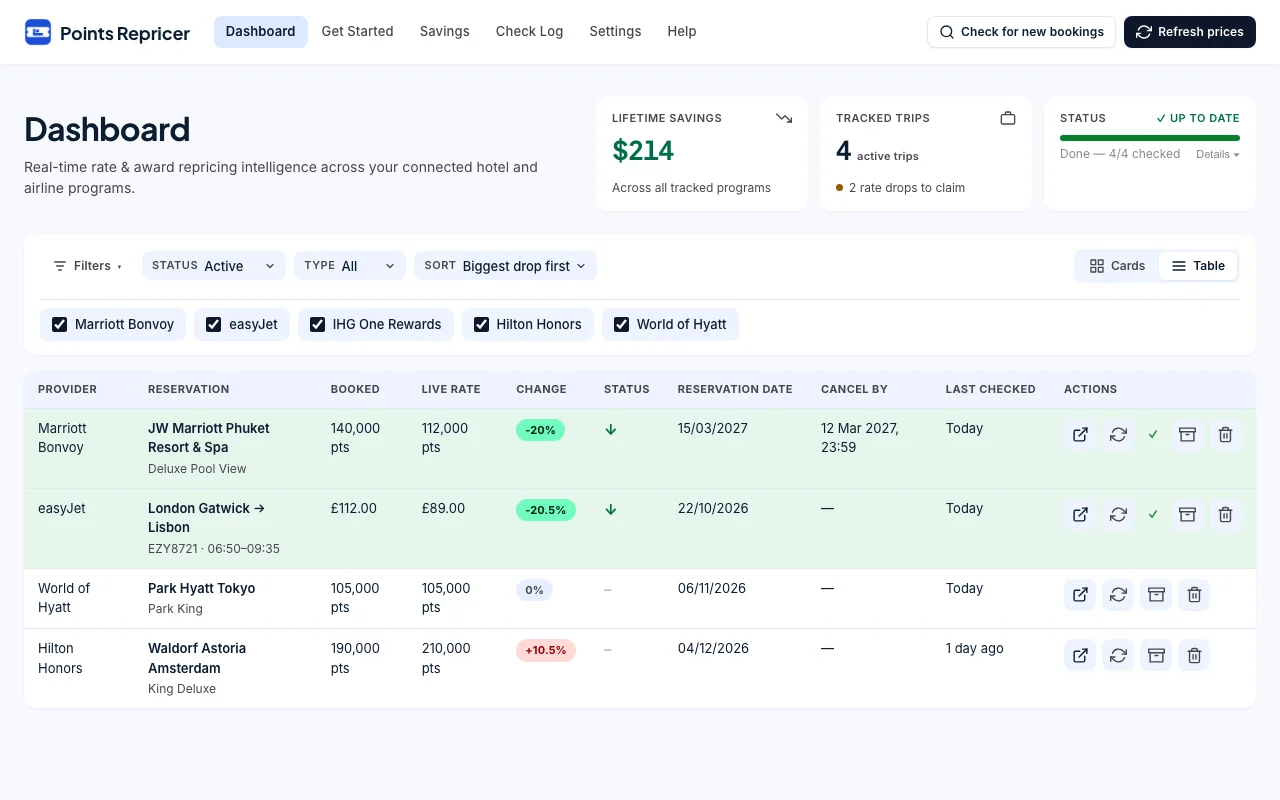 The Points Repricer dashboard: four tracked bookings across Marriott, easyJet, Hyatt and Hilton, with two price drops highlighted in green and one rise in red